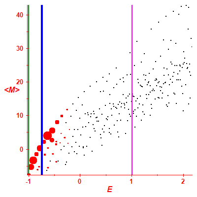 Peres lattice <M>